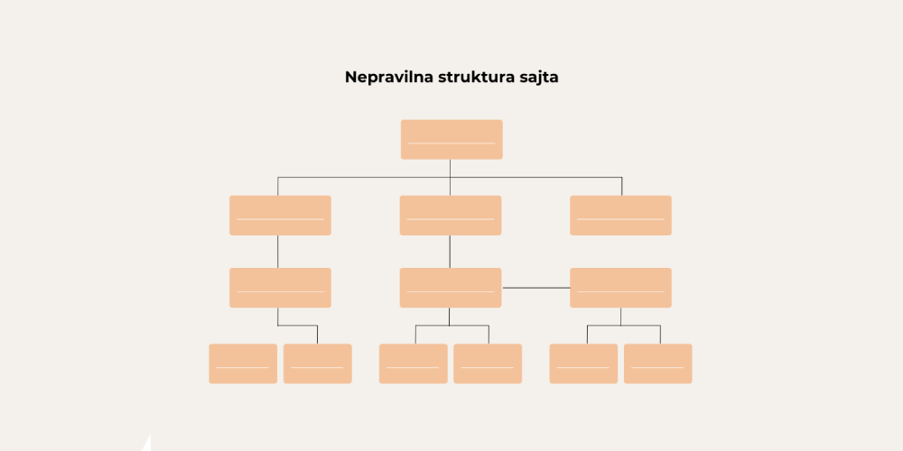 nepravilna-struktura-sajta